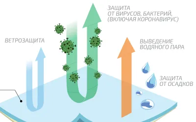 Ткани для биозащитных изолирующих многоразовых костюмов!